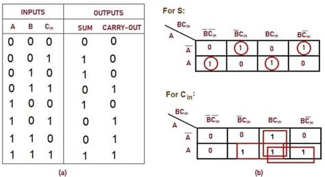 full adder truth table explanation.